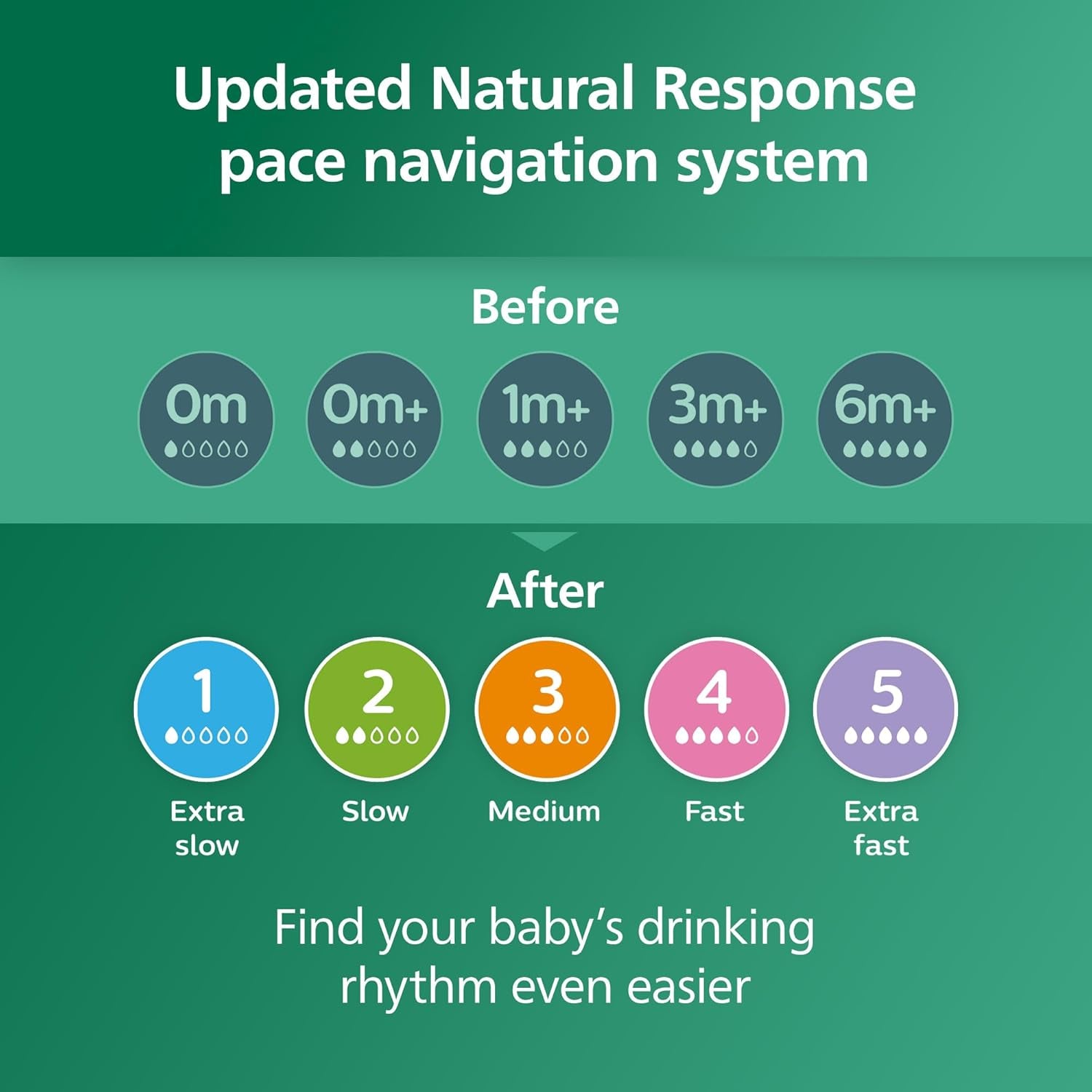 Philips  Natural Glass Baby Bottles with Natural Response Nipples (Slow Flow, Flow 2), 4Oz, 4-Pack, SCY910/04